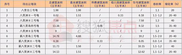 45宗地块，304万方土地储备亮相泰达推介会，涉及这些热点片区