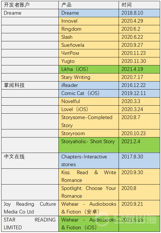 加速买量、加推新品，2021年小说出海进入快速道