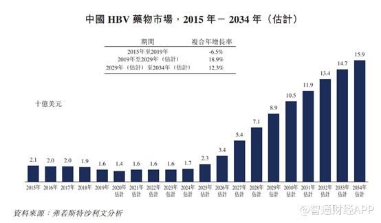 手握重磅siRNA主打乙肝功能性治愈 腾盛博药对标600亿全球龙头未来可期