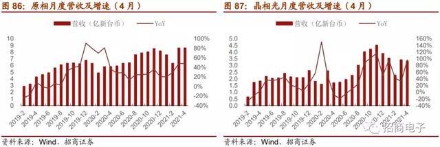 「招商」半导体：晶圆厂资本开支上行，关注设备和材料国产化机会