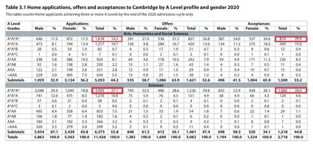 剑桥大学发布最新录取数据！中国学生第一，英国本土生源爆发