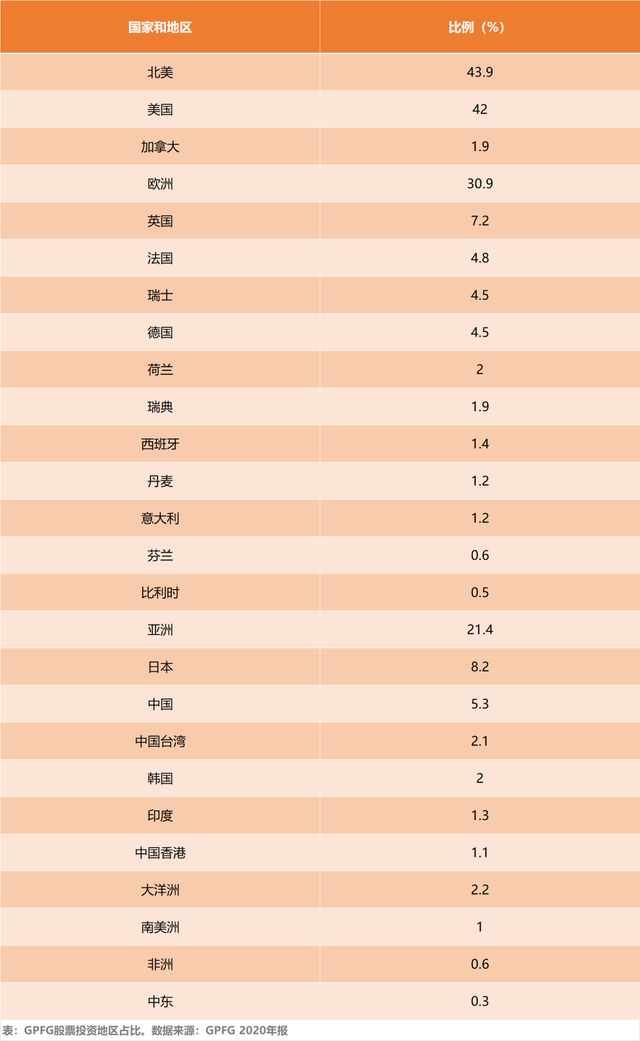 北欧巨人：挪威主权财富基金丨股事会（10）