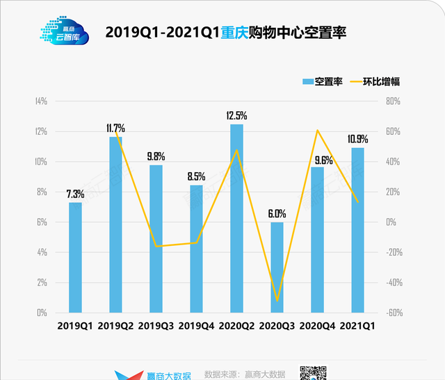 一季度9城购物中心空置率详解：均值降至9.1%，谁拖了后腿？