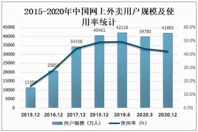 2020中国外卖行业发展现状及未来发展前景分析：在线外卖逆势增长