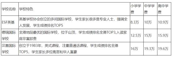 香港、新加坡、上海国际学校一番对比之后，你看我发现了这些