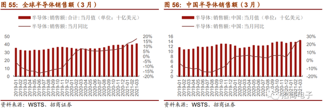「招商」半导体：晶圆厂资本开支上行，关注设备和材料国产化机会