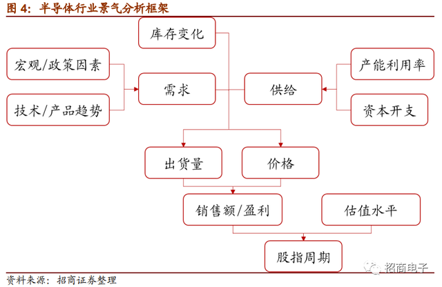 「招商」半导体：晶圆厂资本开支上行，关注设备和材料国产化机会