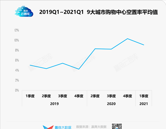 一季度9城购物中心空置率详解：均值降至9.1%，谁拖了后腿？