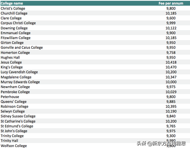 吐血整理！2022年QS世界大学排名前50院校雅思要求及学费汇总
