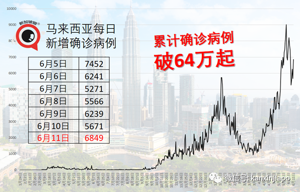 马来西亚“封城”延长两周；工程部部长确诊