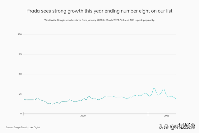 2021 年网上最受欢迎的 15 个奢侈品牌以及数据分析