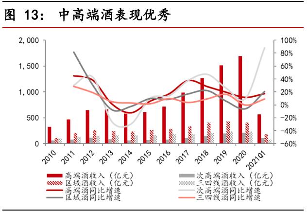 食品饮料行业中期投资策略报告：景气持续向上，享受高端化趋势