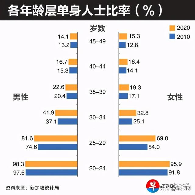 新加坡人口普查来了！单身人士增幅有多快？