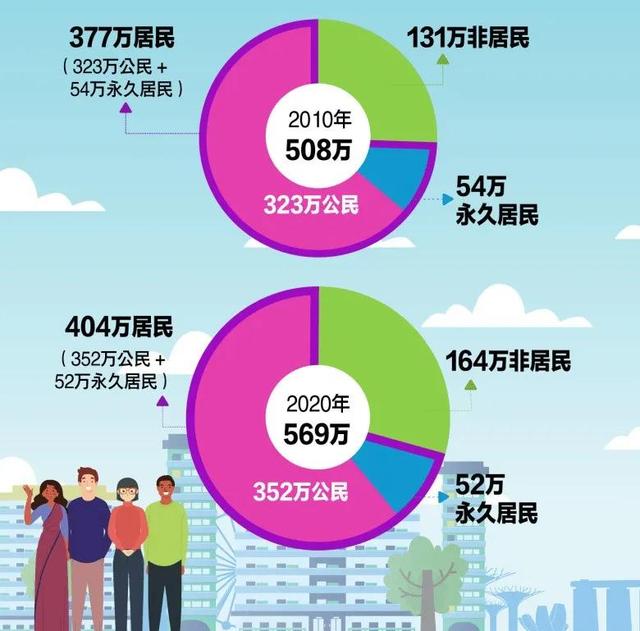 PR减少2万、外国人增加34万！新加坡2020人口普查大数据出炉