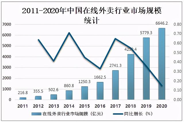 2020中国外卖行业发展现状及未来发展前景分析：在线外卖逆势增长