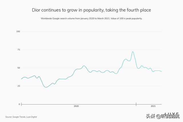 2021 年网上最受欢迎的 15 个奢侈品牌以及数据分析