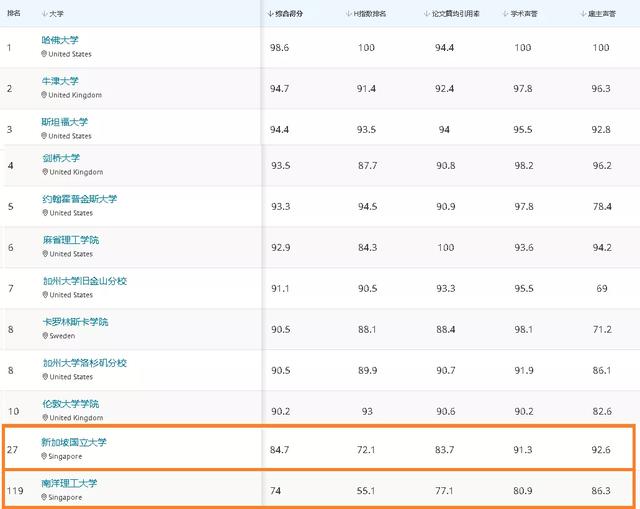 校园｜QS2021大学 学科 排名出炉！NUS多专业名列前茅