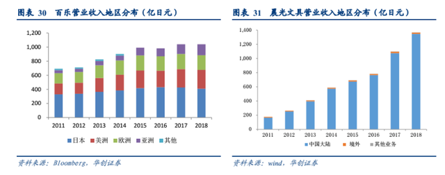 每年从日本进口1亿支圆珠笔：中国笔为何干不过日本？