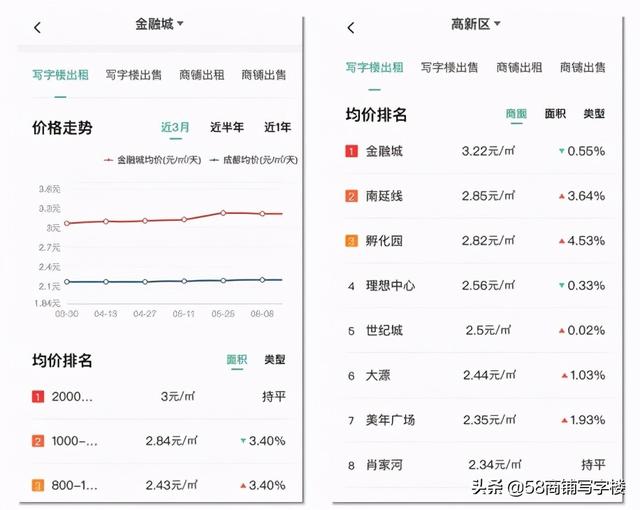 赶超春熙路、“逃离”老成都，金融城如何站稳城市C位？