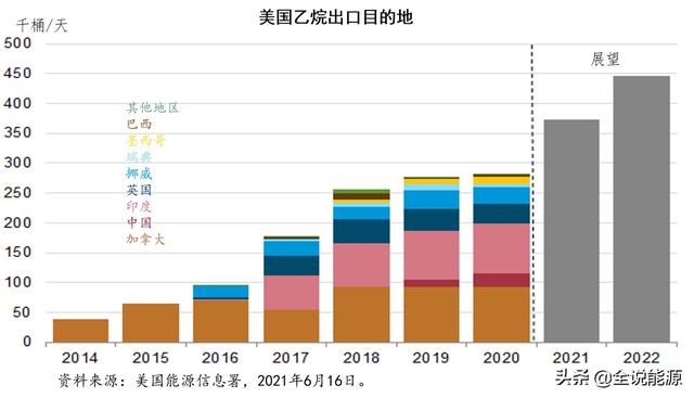 迅速增长的美国乙烷出口