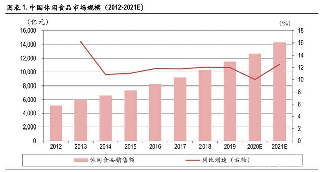 休闲食品行业研究：合理的策略组合带来竞争优势