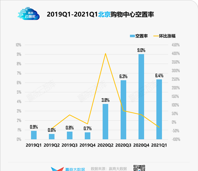 一季度9城购物中心空置率详解：均值降至9.1%，谁拖了后腿？