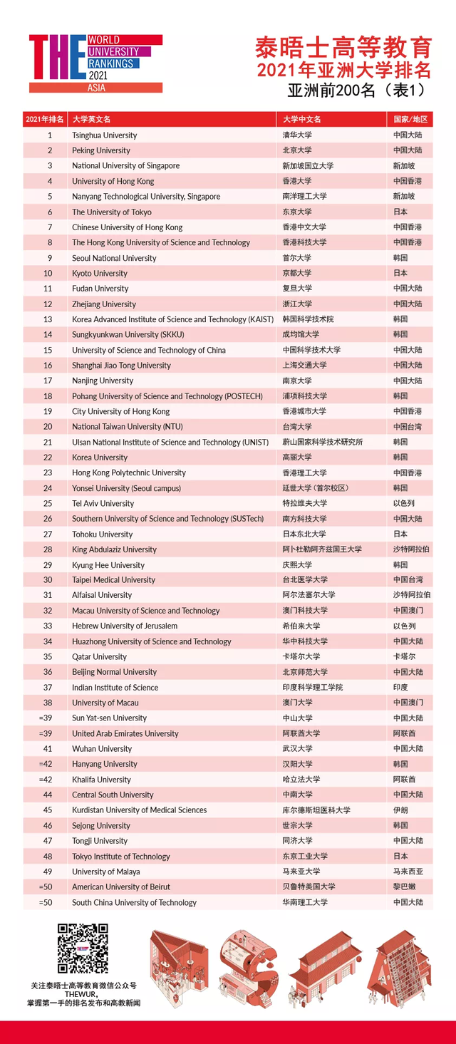 来了！2021亚洲区大学排名新鲜出炉！日本院校霸榜