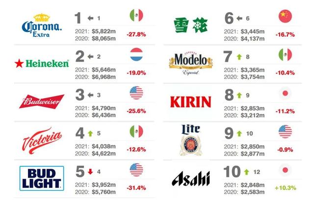 2021全球酒类品牌价值榜：10强酒业集团、50强烈酒品牌、50强啤酒品牌