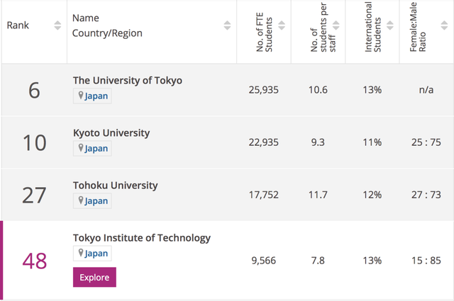 来了！2021亚洲区大学排名新鲜出炉！日本院校霸榜