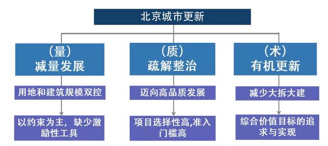 城市更新的制度思考与实践变革