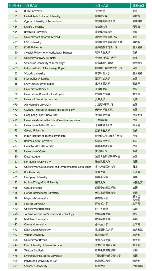 2021泰晤士世界年轻大学排名发布！新加坡南洋理工大学夺冠