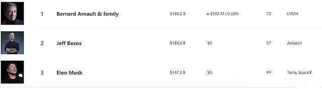 世界首富再易主：LV打败亚马逊，凭什么奢侈品比互联网更赚钱？