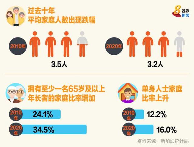 过去十年，新加坡更多居民家庭住在私人公寓和有地住宅