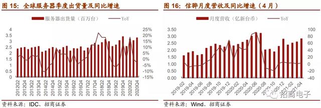 「招商」半导体：晶圆厂资本开支上行，关注设备和材料国产化机会