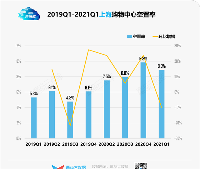 一季度9城购物中心空置率详解：均值降至9.1%，谁拖了后腿？