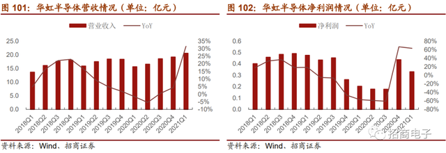 「招商」半导体：晶圆厂资本开支上行，关注设备和材料国产化机会
