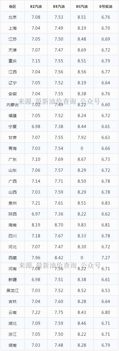 今日上涨油价已更新，2021年6月29日最新92,95汽油，柴油价格