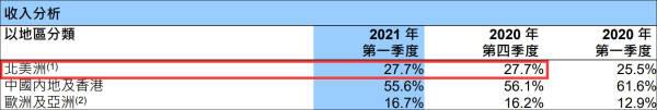 机构：10大芯片代工厂营收创纪录，高通向中芯国际大幅加单