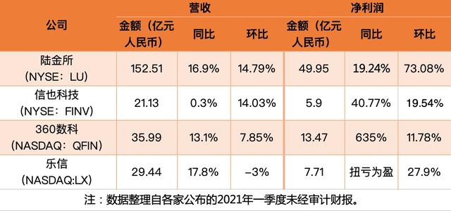 四大头部金融科技平台一季报透析：分润助贷“C位出道”，小微、出海成转型关键词
