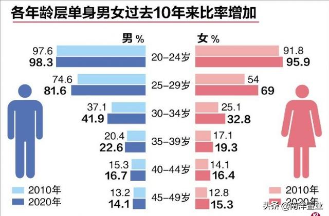 新加坡人口增长率下降，单身人口比例上升