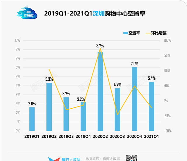 一季度9城购物中心空置率详解：均值降至9.1%，谁拖了后腿？