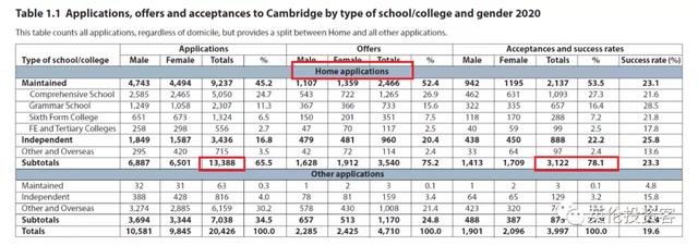 剑桥大学发布最新录取数据！中国学生第一，英国本土生源爆发