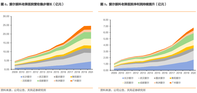 爱尔眼科深度报告：十八载岁月转瞬过，高质量发展再启航