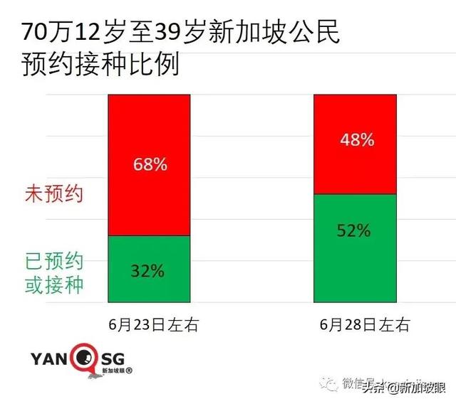 今增10 | 新加坡12岁至39岁外籍居民提前明天起打疫苗