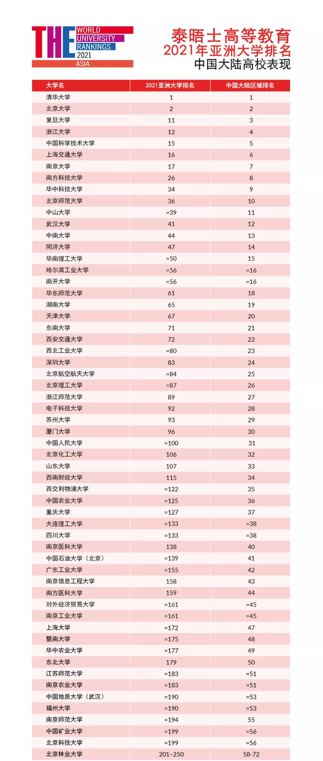 来了！2021亚洲区大学排名新鲜出炉！日本院校霸榜