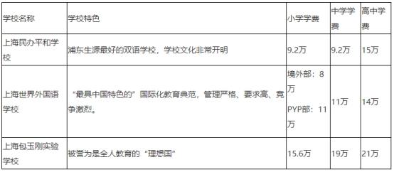 香港、新加坡、上海国际学校一番对比之后，你看我发现了这些