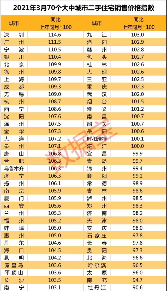 全球房价是泡沫还是机会？第一名涨32%，涨幅十倍于中国，美国涨超13%，欧洲垄断涨幅榜