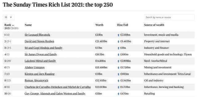 英国华人富豪榜曝光，他们靠什么发财？