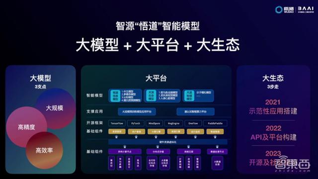 智源大会公布全球最大AI模型！1.75万亿参数，超过谷歌和OpenAI