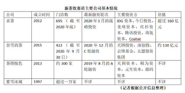 21行业投融资研究之消费服务 丨新茶饮赛道：喜茶、奈雪持续领跑，五大趋势值得关注